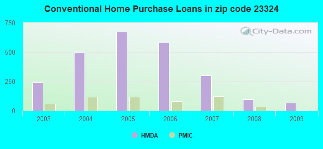 Conventional Home Purchase Loans in zip code 23324