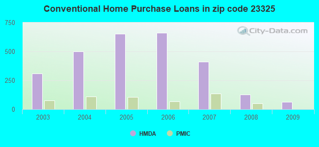 Conventional Home Purchase Loans in zip code 23325