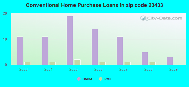 Conventional Home Purchase Loans in zip code 23433