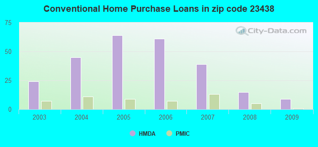 Conventional Home Purchase Loans in zip code 23438