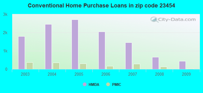 Conventional Home Purchase Loans in zip code 23454