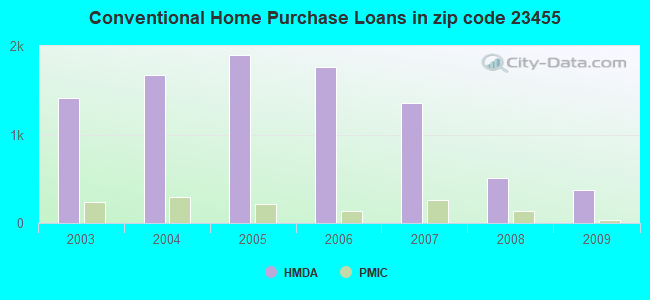 Conventional Home Purchase Loans in zip code 23455