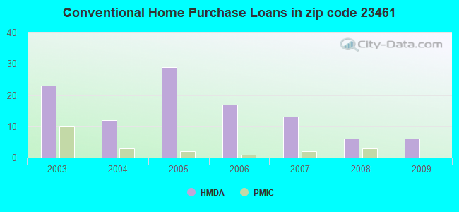 Conventional Home Purchase Loans in zip code 23461