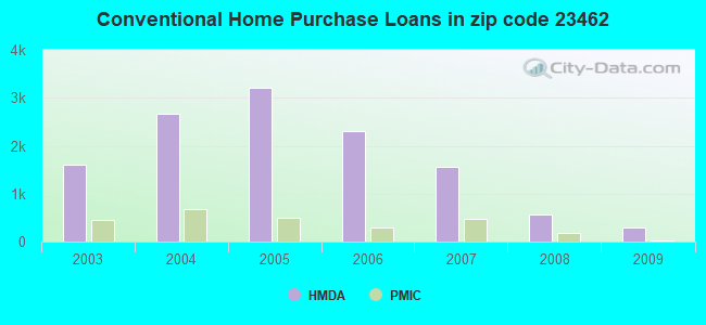 Conventional Home Purchase Loans in zip code 23462