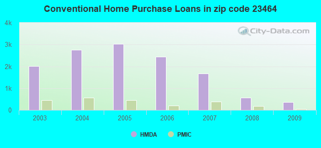 Conventional Home Purchase Loans in zip code 23464