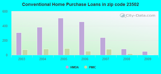 Conventional Home Purchase Loans in zip code 23502