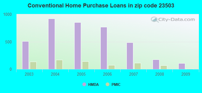 Conventional Home Purchase Loans in zip code 23503