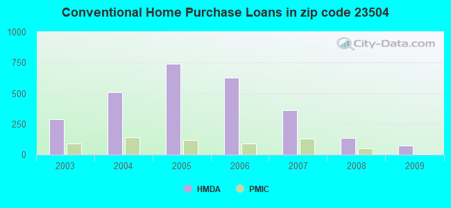 Conventional Home Purchase Loans in zip code 23504