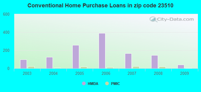 Conventional Home Purchase Loans in zip code 23510