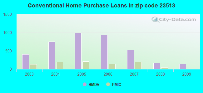 Conventional Home Purchase Loans in zip code 23513