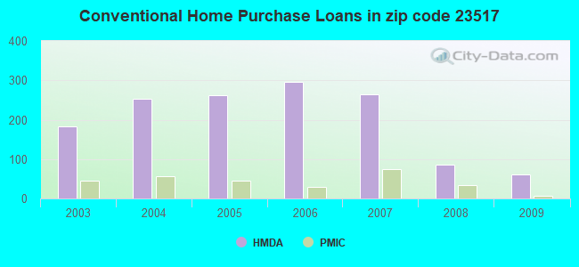Conventional Home Purchase Loans in zip code 23517