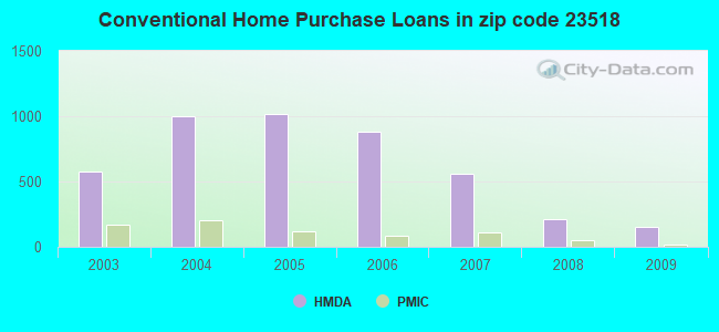 Conventional Home Purchase Loans in zip code 23518