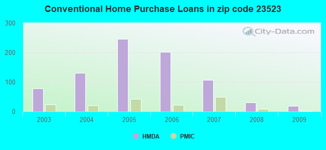 Conventional Home Purchase Loans in zip code 23523