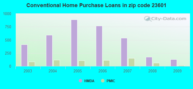 Conventional Home Purchase Loans in zip code 23601