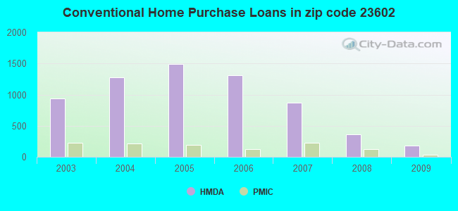 Conventional Home Purchase Loans in zip code 23602