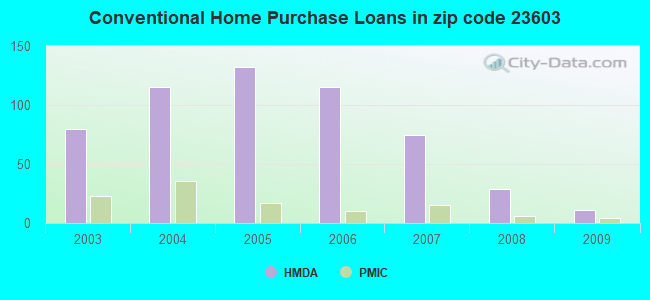 Conventional Home Purchase Loans in zip code 23603