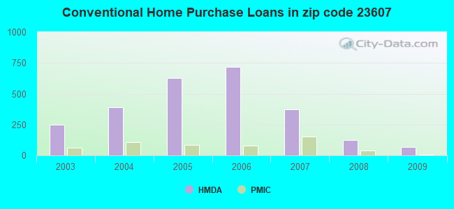 Conventional Home Purchase Loans in zip code 23607