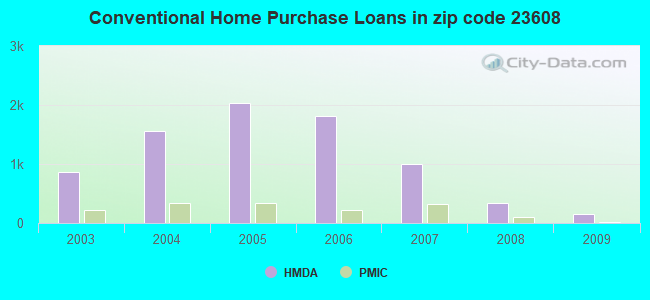 Conventional Home Purchase Loans in zip code 23608