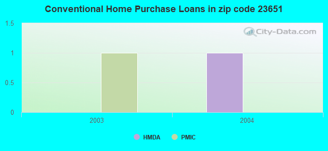 Conventional Home Purchase Loans in zip code 23651