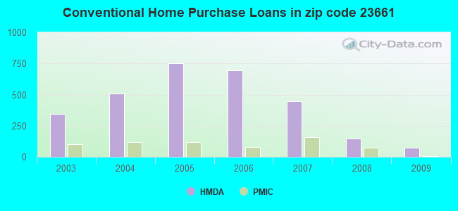 Conventional Home Purchase Loans in zip code 23661