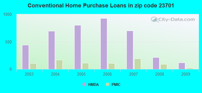 Conventional Home Purchase Loans in zip code 23701