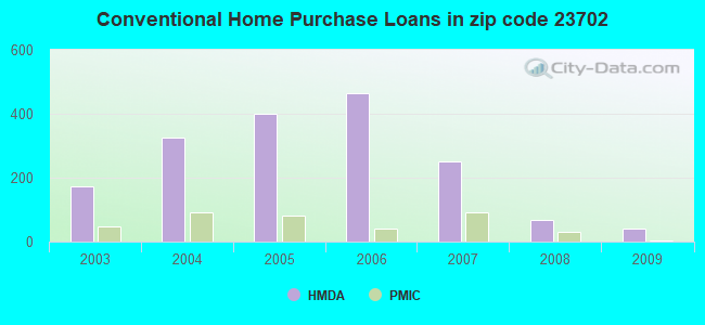 Conventional Home Purchase Loans in zip code 23702
