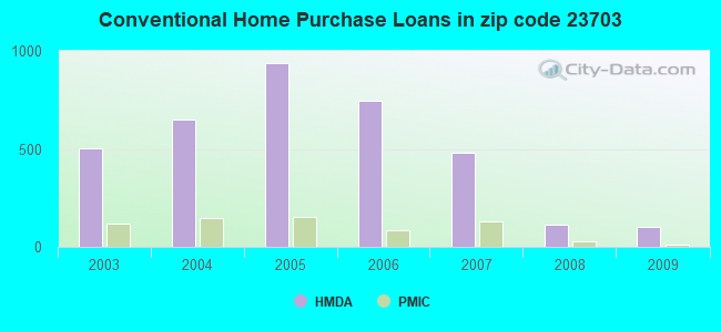 Conventional Home Purchase Loans in zip code 23703