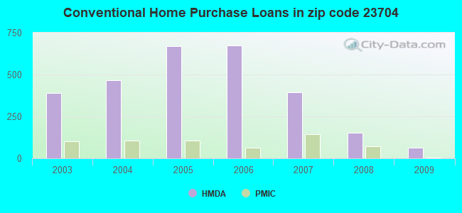 Conventional Home Purchase Loans in zip code 23704