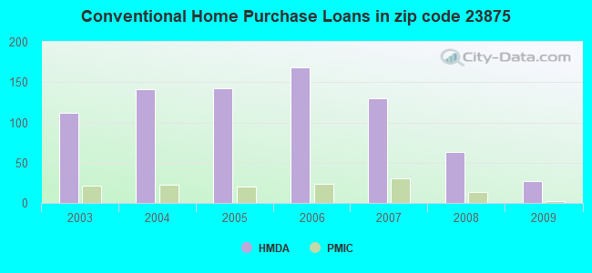 Conventional Home Purchase Loans in zip code 23875