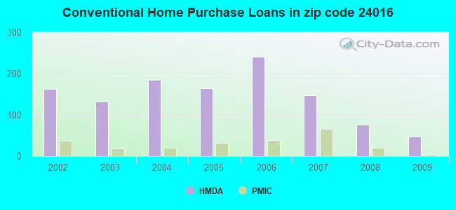 Conventional Home Purchase Loans in zip code 24016