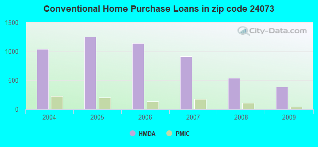 Conventional Home Purchase Loans in zip code 24073