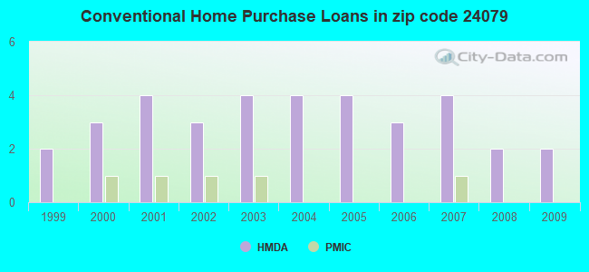 Conventional Home Purchase Loans in zip code 24079