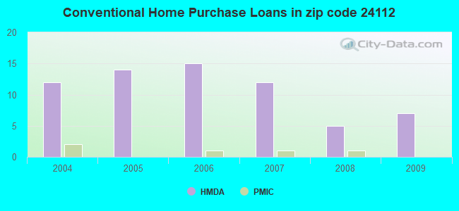 Conventional Home Purchase Loans in zip code 24112