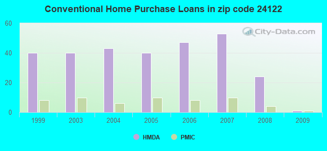 Conventional Home Purchase Loans in zip code 24122