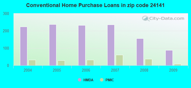 Conventional Home Purchase Loans in zip code 24141