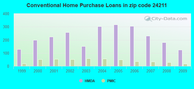 Conventional Home Purchase Loans in zip code 24211