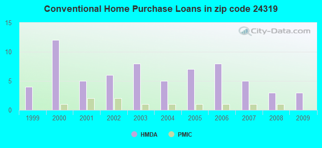 Conventional Home Purchase Loans in zip code 24319