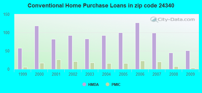 Conventional Home Purchase Loans in zip code 24340