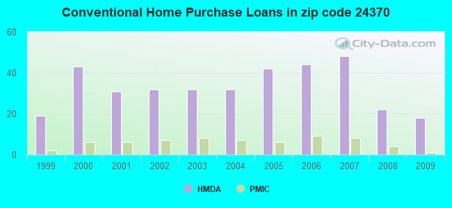 Conventional Home Purchase Loans in zip code 24370