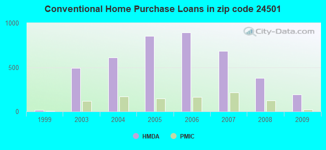 Conventional Home Purchase Loans in zip code 24501