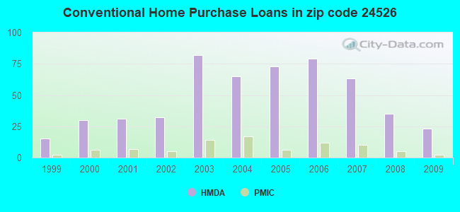 Conventional Home Purchase Loans in zip code 24526