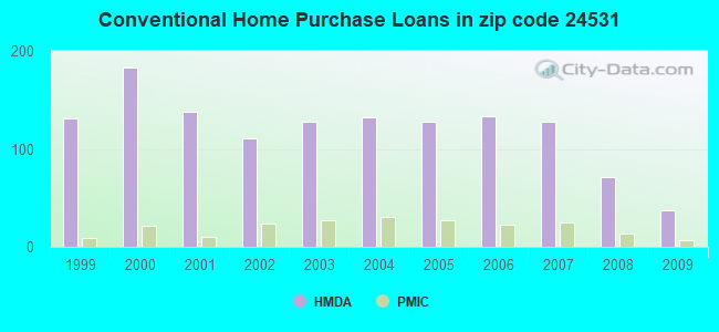 Conventional Home Purchase Loans in zip code 24531