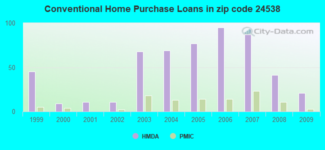 Conventional Home Purchase Loans in zip code 24538