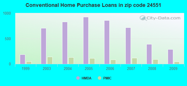 Conventional Home Purchase Loans in zip code 24551