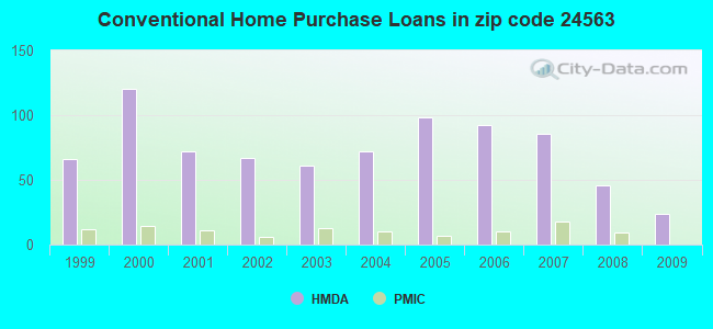Conventional Home Purchase Loans in zip code 24563