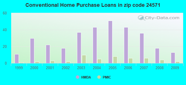 Conventional Home Purchase Loans in zip code 24571
