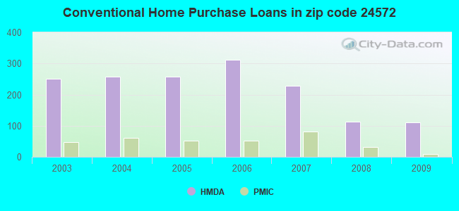Conventional Home Purchase Loans in zip code 24572