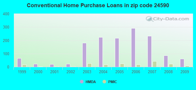 Conventional Home Purchase Loans in zip code 24590