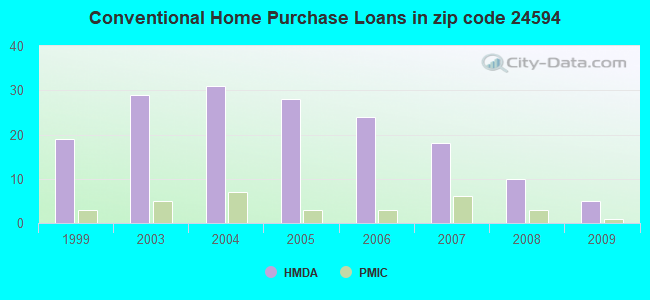 Conventional Home Purchase Loans in zip code 24594