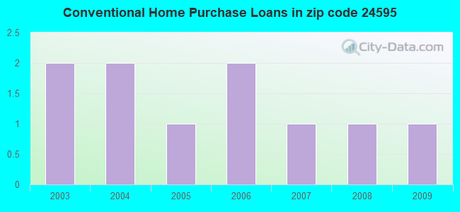 Conventional Home Purchase Loans in zip code 24595